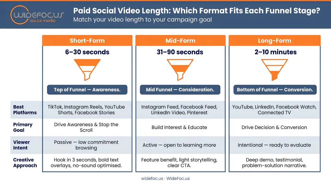 Paid social video format length comparison chart short mid and long-form funnel stages