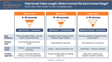 Paid social video format length comparison chart short mid and long-form funnel stages