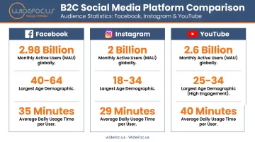 B2C social media platform comparison showing Facebook Instagram and YouTube audience statistics