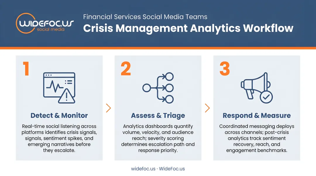 3-step crisis management analytics workflow for financial services social media teams