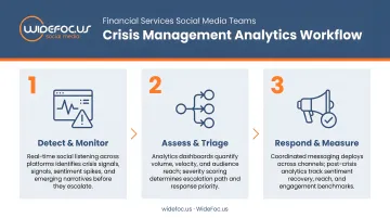 3-step crisis management analytics workflow for financial services social media teams