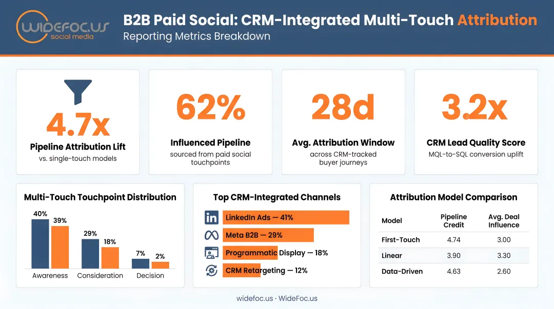 B2B paid social CRM-integrated multi-touch attribution reporting metrics breakdown