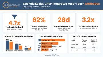 B2B paid social CRM-integrated multi-touch attribution reporting metrics breakdown