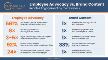 Employee advocacy versus brand content reach and engagement statistics comparison infographic