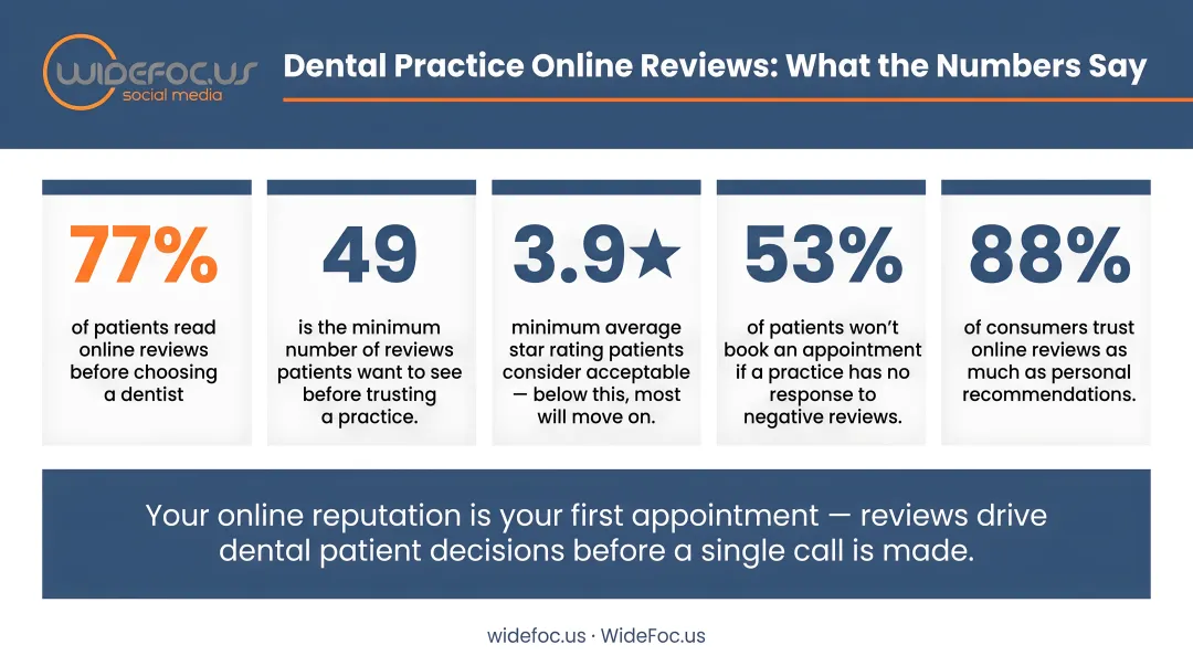 Dental practice online review statistics and patient decision thresholds infographic