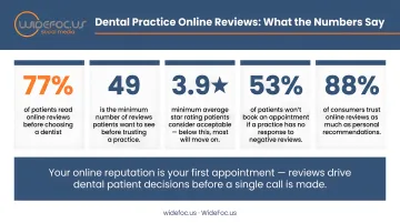 Dental practice online review statistics and patient decision thresholds infographic