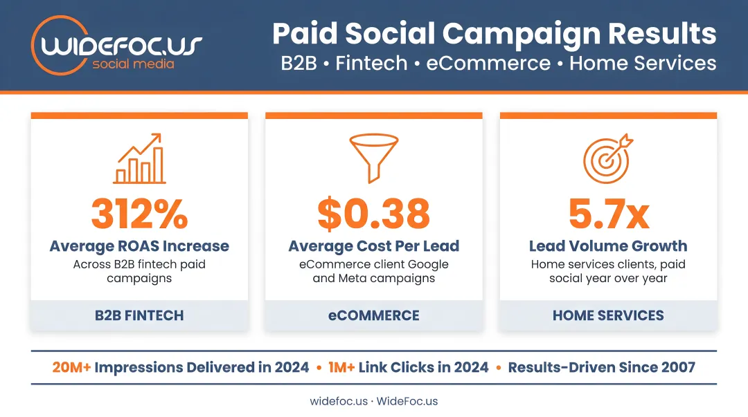 WideFoc.us paid social campaign results across B2B fintech eCommerce and home services clients