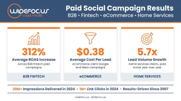 WideFoc.us paid social campaign results across B2B fintech eCommerce and home services clients