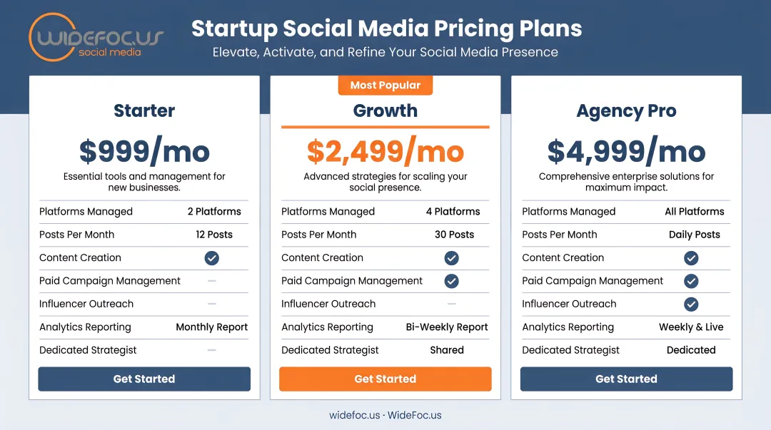 NinjaPromo three-tier subscription pricing comparison infographic for startup social media