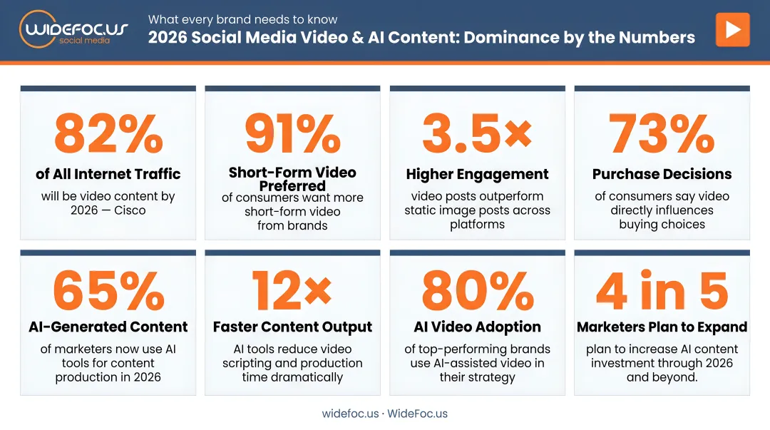 2026 social media video dominance and AI content production statistics infographic