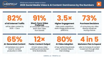 2026 social media video dominance and AI content production statistics infographic