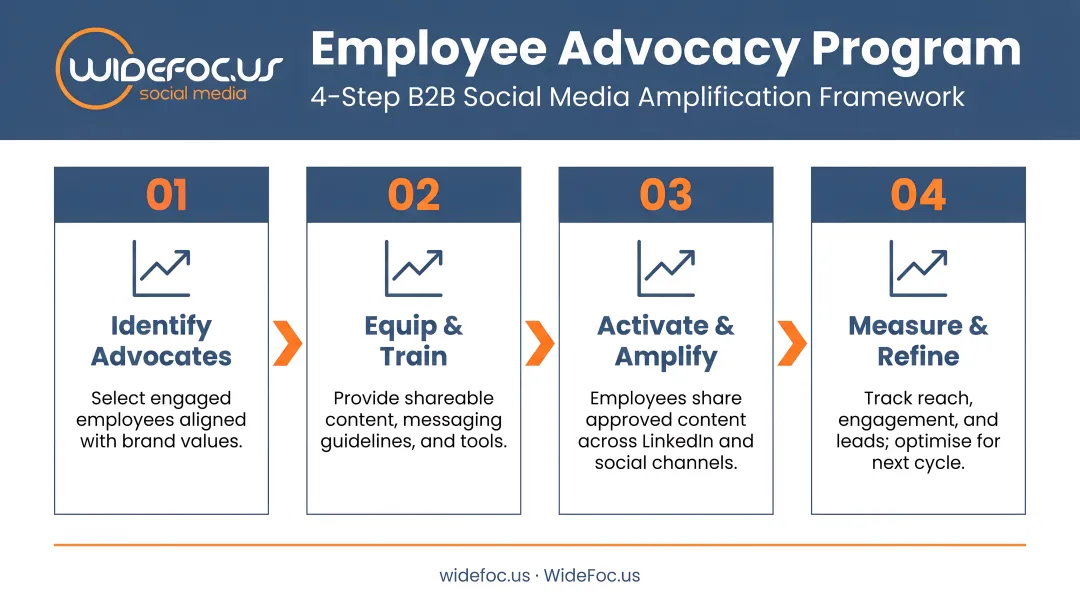 4-step B2B employee advocacy program process flow for social media amplification
