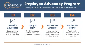 4-step B2B employee advocacy program process flow for social media amplification
