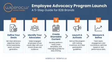 5-step employee advocacy program launch process flow for B2B brands