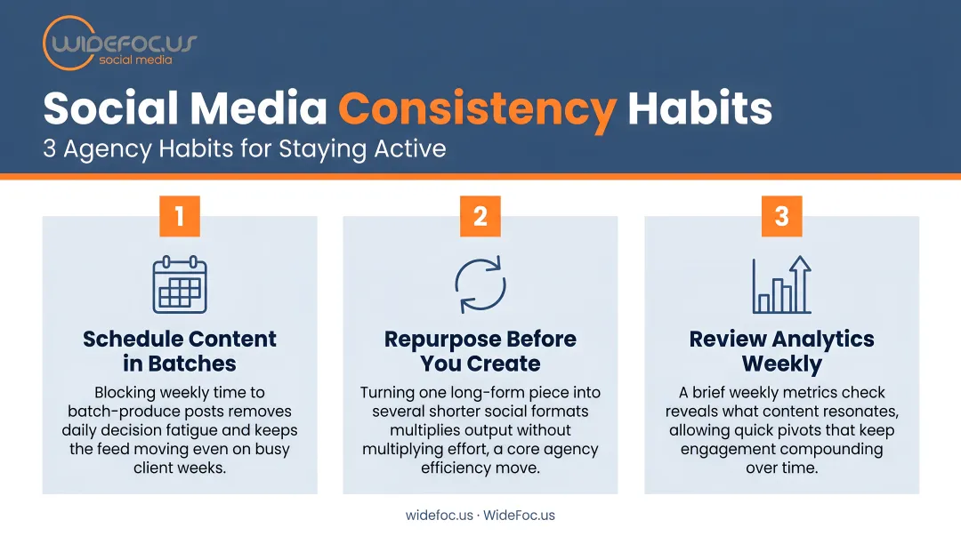 Three agency social media consistency habits process infographic for staying active