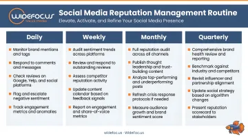 Social media reputation management routine schedule daily weekly monthly quarterly tasks