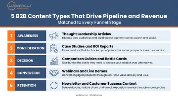 Five B2B content types that drive pipeline and revenue at each funnel stage
