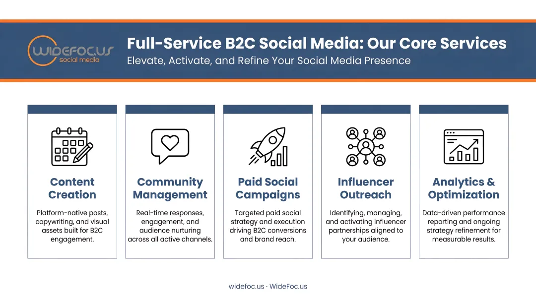 Full-service B2C social media agency scope five core service components breakdown
