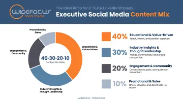 Executive social media content mix ratio 40 30 20 10 breakdown pie chart
