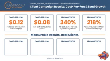 WideFocus agency client campaign results showing cost-per-fan and lead growth metrics