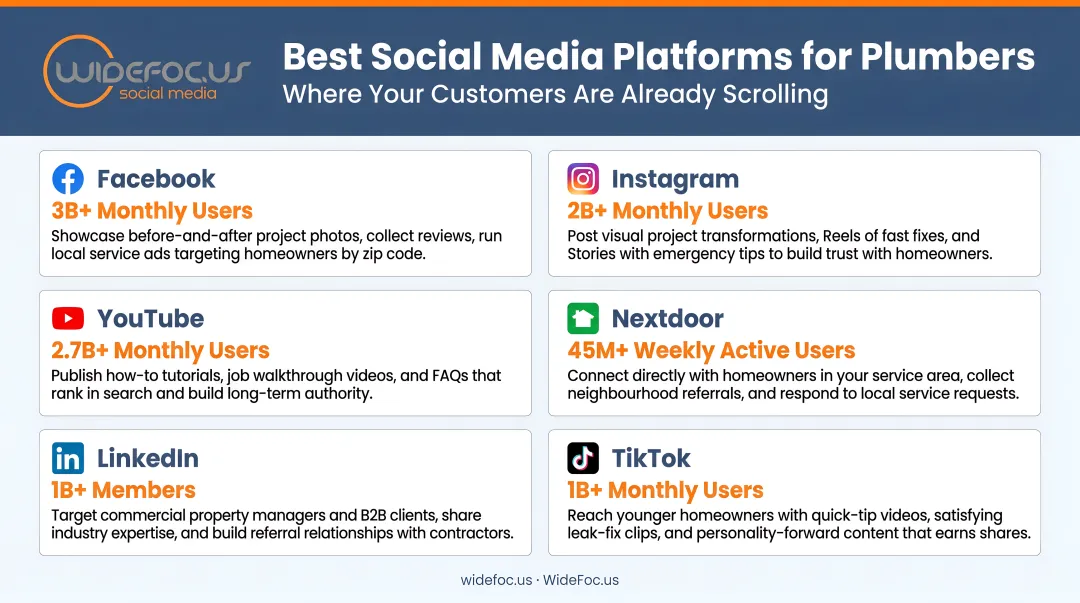 Six social media platforms for plumbers with audience size and best use cases