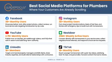 Six social media platforms for plumbers with audience size and best use cases