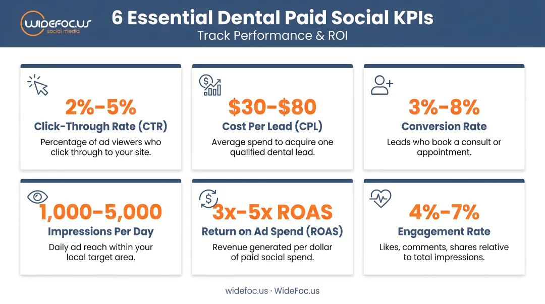 Six essential dental paid social KPIs dashboard metrics tracking performance and ROI