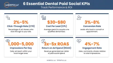 Six essential dental paid social KPIs dashboard metrics tracking performance and ROI