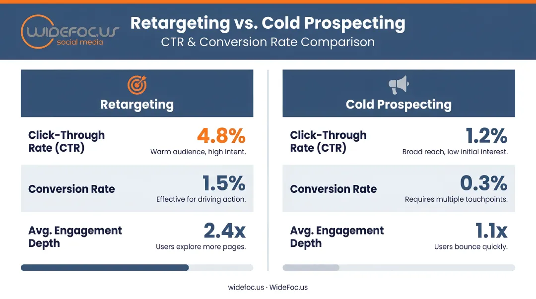 Retargeting versus cold prospecting CTR and conversion rate comparison infographic