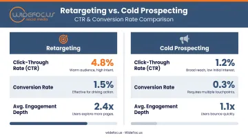 Retargeting versus cold prospecting CTR and conversion rate comparison infographic