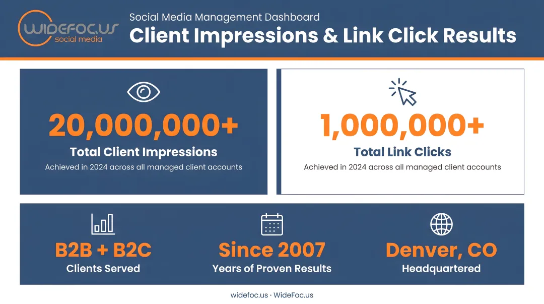 WideFoc.us social media management dashboard showing client impressions and link click results