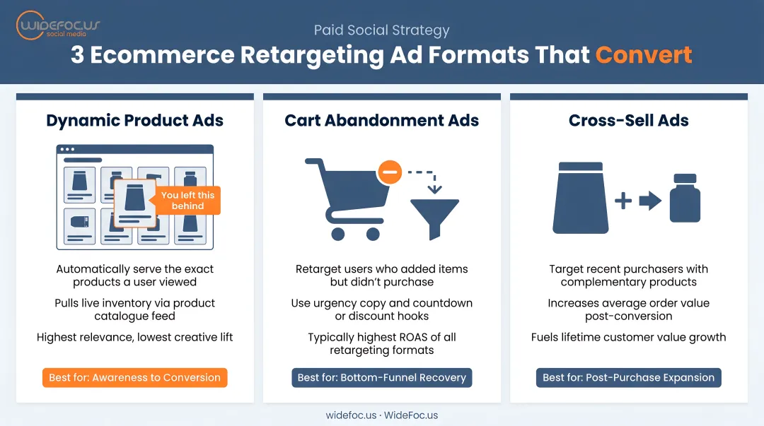 Three ecommerce retargeting ad formats dynamic product cart abandonment cross-sell