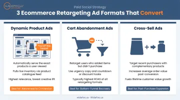 Three ecommerce retargeting ad formats dynamic product cart abandonment cross-sell
