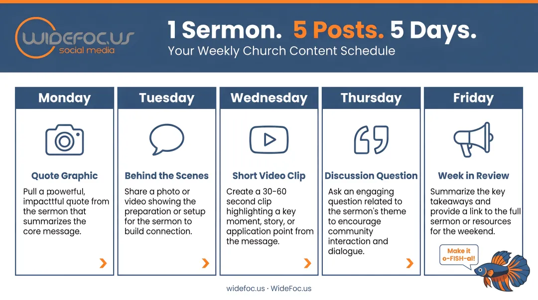 Weekly church content schedule from one sermon five posts across five days