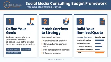 3-step social media consulting budget framework from goals to itemized quotes