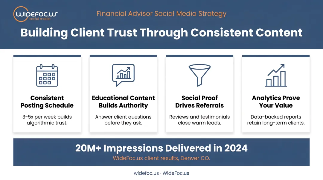 Financial advisor building client trust through consistent digital content presence