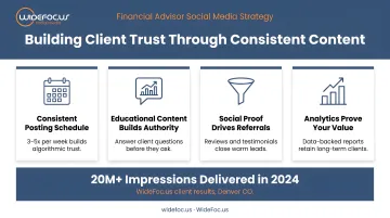 Financial advisor building client trust through consistent digital content presence