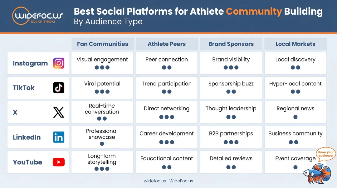 Social media platform comparison chart for athlete community building by audience