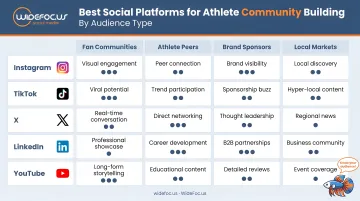 Social media platform comparison chart for athlete community building by audience