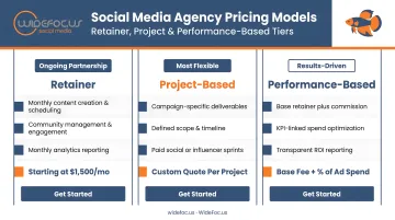Social media agency pricing model comparison retainer project and performance-based tiers