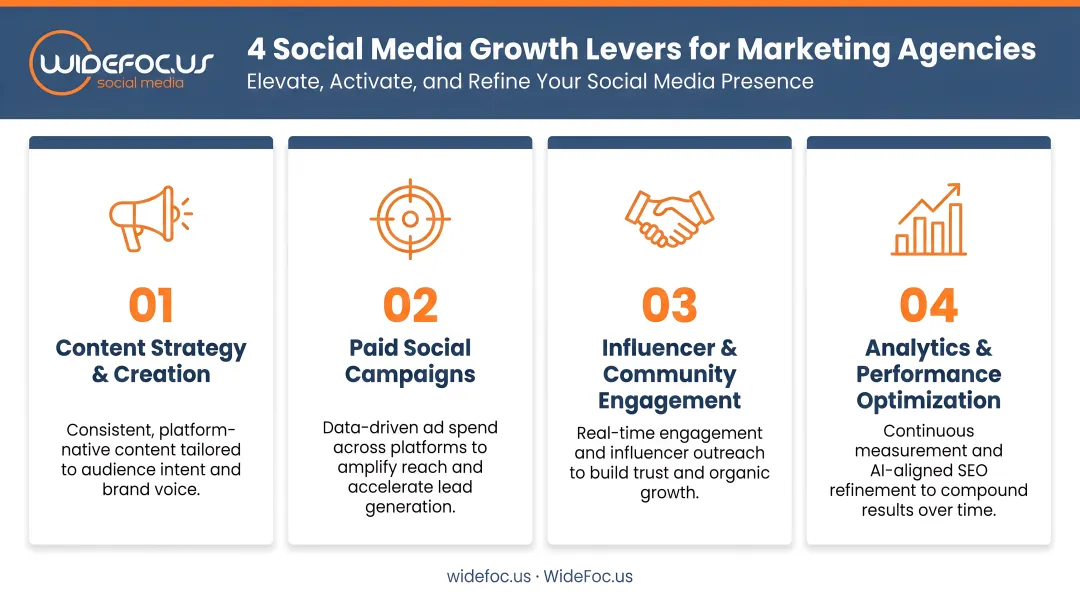 Four social media growth levers for marketing agencies infographic