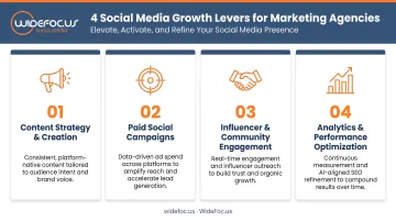 Four social media growth levers for marketing agencies infographic