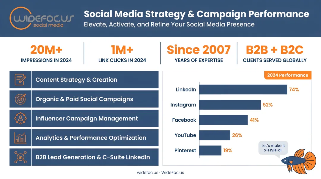 WideFoc.us social media agency team strategy session and campaign performance dashboard