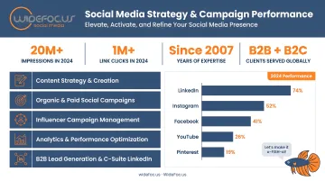 WideFoc.us social media agency team strategy session and campaign performance dashboard