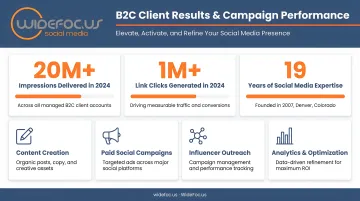WideFoc.us social media agency B2C client results and campaign performance metrics