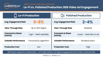 B2B video ad performance comparison lo-fi versus polished production engagement rates