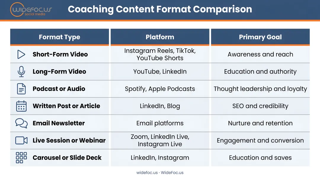 Coaching content format comparison chart showing platform and primary goal by type