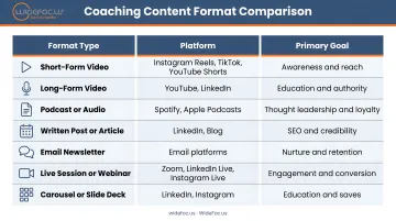 Coaching content format comparison chart showing platform and primary goal by type