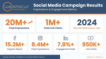 WideFoc.us social media campaign results dashboard showing impressions and engagement metrics