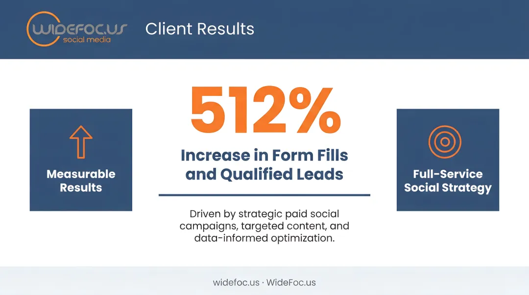 WideFoc.us client results showing 512 percent increase in form fills and qualified leads